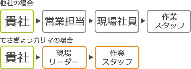 てさぎょうカサマと他社の違い